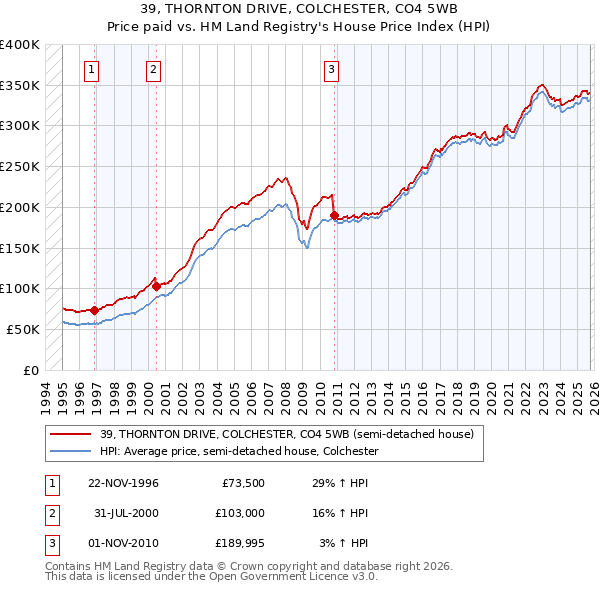 39, THORNTON DRIVE, COLCHESTER, CO4 5WB: Price paid vs HM Land Registry's House Price Index