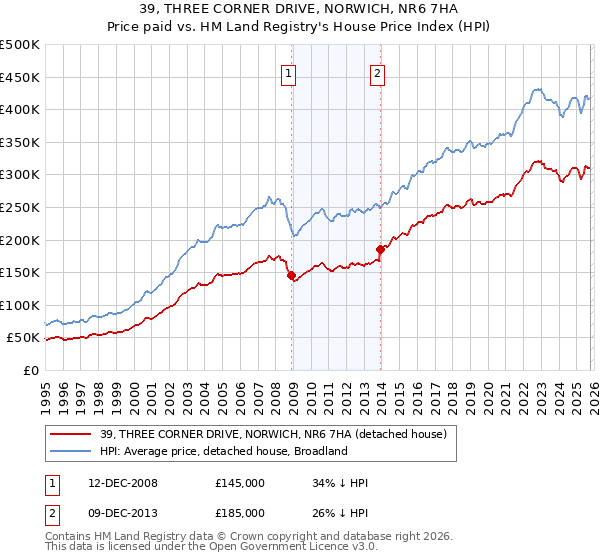 39, THREE CORNER DRIVE, NORWICH, NR6 7HA: Price paid vs HM Land Registry's House Price Index