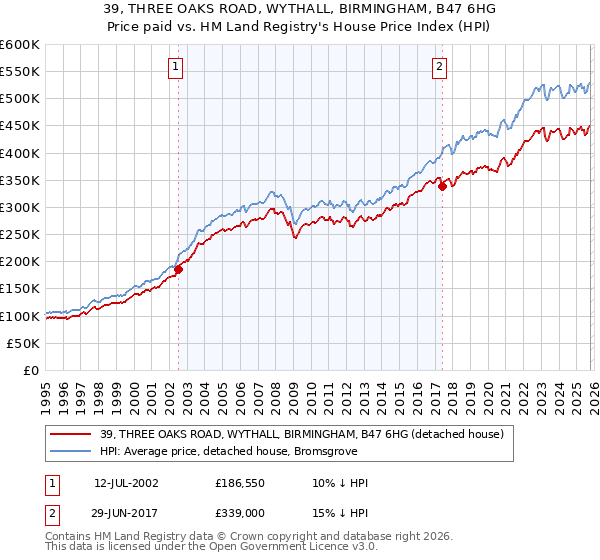 39, THREE OAKS ROAD, WYTHALL, BIRMINGHAM, B47 6HG: Price paid vs HM Land Registry's House Price Index