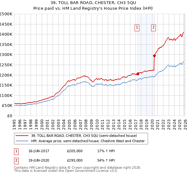 39, TOLL BAR ROAD, CHESTER, CH3 5QU: Price paid vs HM Land Registry's House Price Index