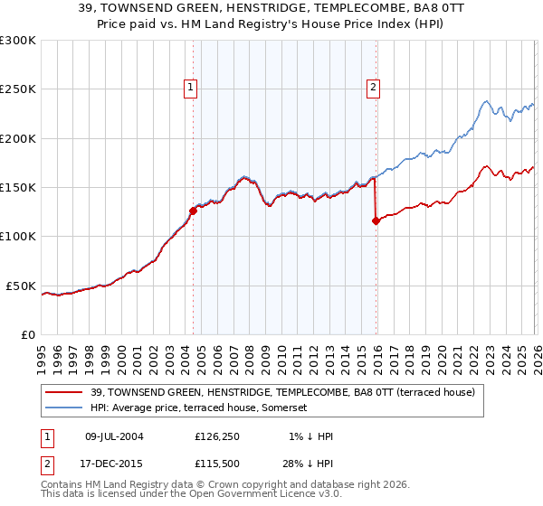 39, TOWNSEND GREEN, HENSTRIDGE, TEMPLECOMBE, BA8 0TT: Price paid vs HM Land Registry's House Price Index