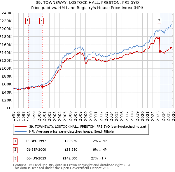 39, TOWNSWAY, LOSTOCK HALL, PRESTON, PR5 5YQ: Price paid vs HM Land Registry's House Price Index