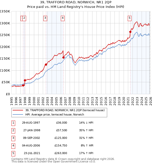 39, TRAFFORD ROAD, NORWICH, NR1 2QP: Price paid vs HM Land Registry's House Price Index