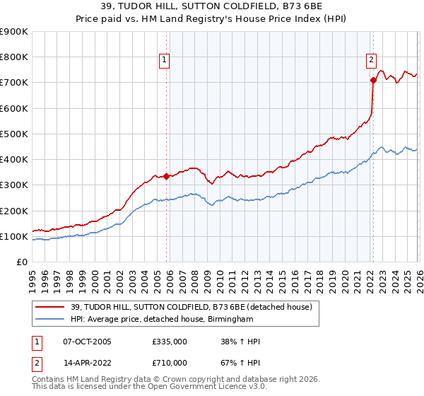 39, TUDOR HILL, SUTTON COLDFIELD, B73 6BE: Price paid vs HM Land Registry's House Price Index