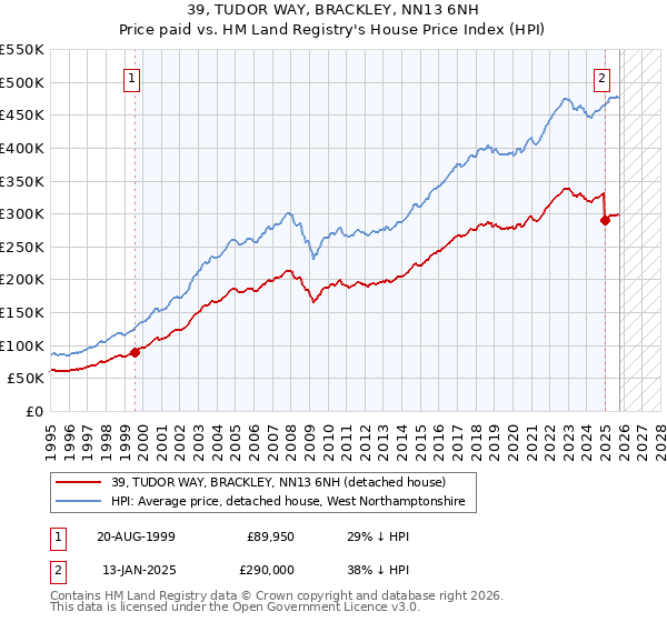 39, TUDOR WAY, BRACKLEY, NN13 6NH: Price paid vs HM Land Registry's House Price Index