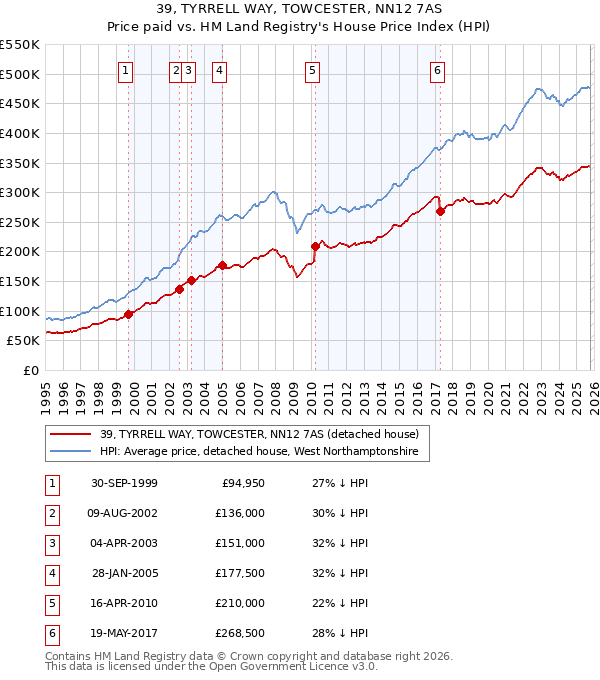 39, TYRRELL WAY, TOWCESTER, NN12 7AS: Price paid vs HM Land Registry's House Price Index