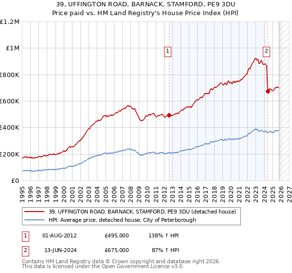 39, UFFINGTON ROAD, BARNACK, STAMFORD, PE9 3DU: Price paid vs HM Land Registry's House Price Index