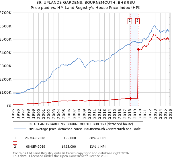 39, UPLANDS GARDENS, BOURNEMOUTH, BH8 9SU: Price paid vs HM Land Registry's House Price Index