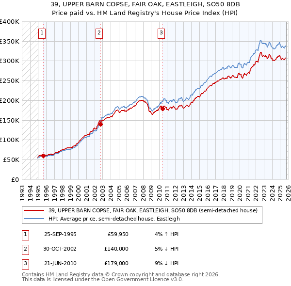 39, UPPER BARN COPSE, FAIR OAK, EASTLEIGH, SO50 8DB: Price paid vs HM Land Registry's House Price Index