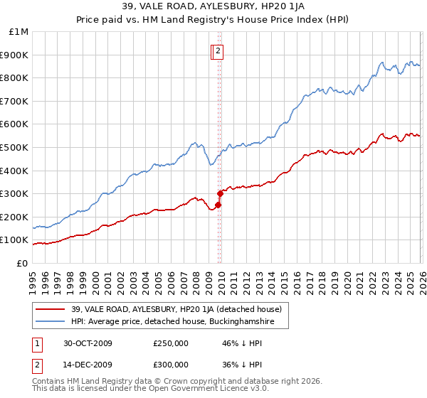 39, VALE ROAD, AYLESBURY, HP20 1JA: Price paid vs HM Land Registry's House Price Index