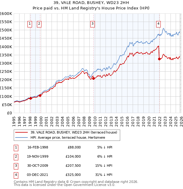 39, VALE ROAD, BUSHEY, WD23 2HH: Price paid vs HM Land Registry's House Price Index