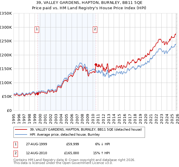39, VALLEY GARDENS, HAPTON, BURNLEY, BB11 5QE: Price paid vs HM Land Registry's House Price Index