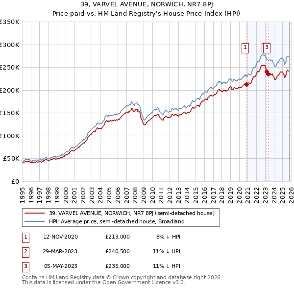 39, VARVEL AVENUE, NORWICH, NR7 8PJ: Price paid vs HM Land Registry's House Price Index
