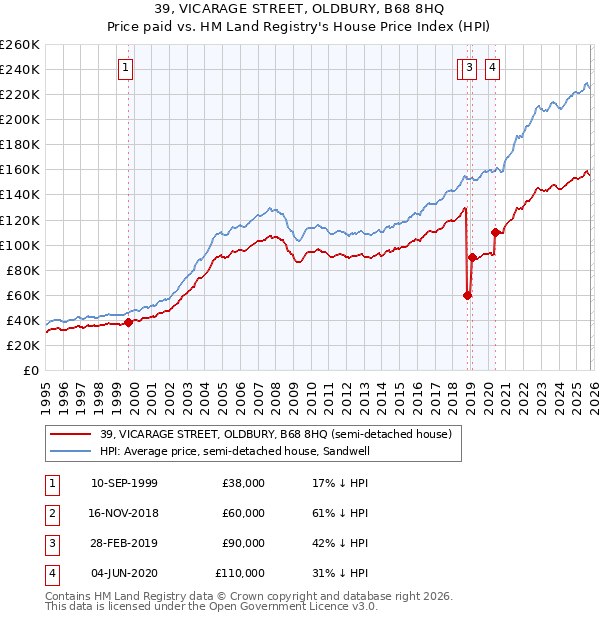 39, VICARAGE STREET, OLDBURY, B68 8HQ: Price paid vs HM Land Registry's House Price Index