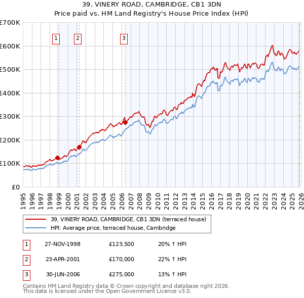 39, VINERY ROAD, CAMBRIDGE, CB1 3DN: Price paid vs HM Land Registry's House Price Index
