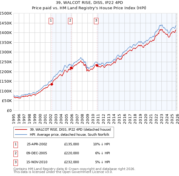 39, WALCOT RISE, DISS, IP22 4PD: Price paid vs HM Land Registry's House Price Index