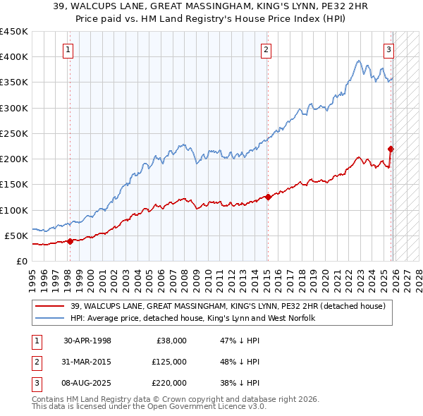 39, WALCUPS LANE, GREAT MASSINGHAM, KING'S LYNN, PE32 2HR: Price paid vs HM Land Registry's House Price Index
