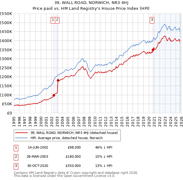 39, WALL ROAD, NORWICH, NR3 4HJ: Price paid vs HM Land Registry's House Price Index