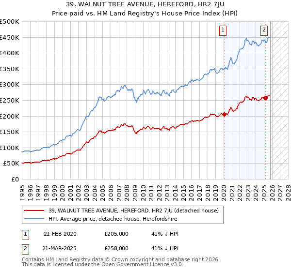 39, WALNUT TREE AVENUE, HEREFORD, HR2 7JU: Price paid vs HM Land Registry's House Price Index