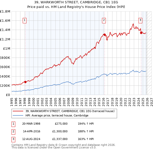 39, WARKWORTH STREET, CAMBRIDGE, CB1 1EG: Price paid vs HM Land Registry's House Price Index