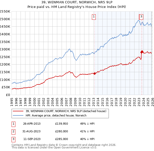 39, WENMAN COURT, NORWICH, NR5 9LP: Price paid vs HM Land Registry's House Price Index