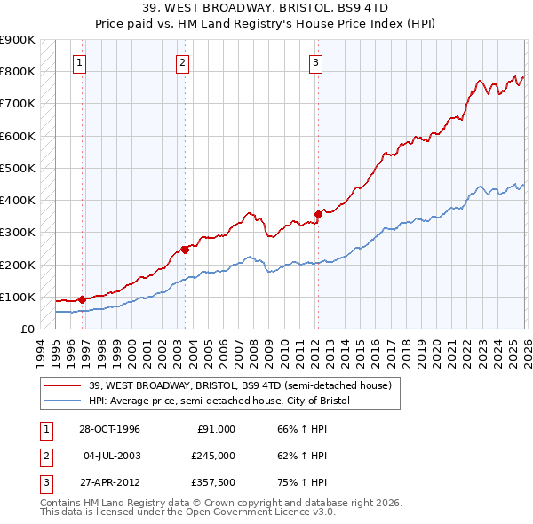 39, WEST BROADWAY, BRISTOL, BS9 4TD: Price paid vs HM Land Registry's House Price Index