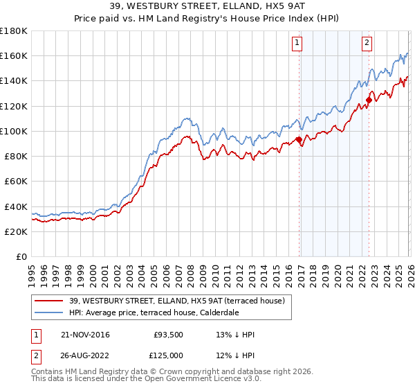 39, WESTBURY STREET, ELLAND, HX5 9AT: Price paid vs HM Land Registry's House Price Index