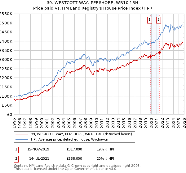 39, WESTCOTT WAY, PERSHORE, WR10 1RH: Price paid vs HM Land Registry's House Price Index