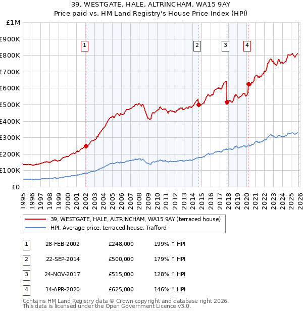 39, WESTGATE, HALE, ALTRINCHAM, WA15 9AY: Price paid vs HM Land Registry's House Price Index