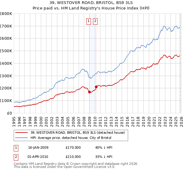 39, WESTOVER ROAD, BRISTOL, BS9 3LS: Price paid vs HM Land Registry's House Price Index