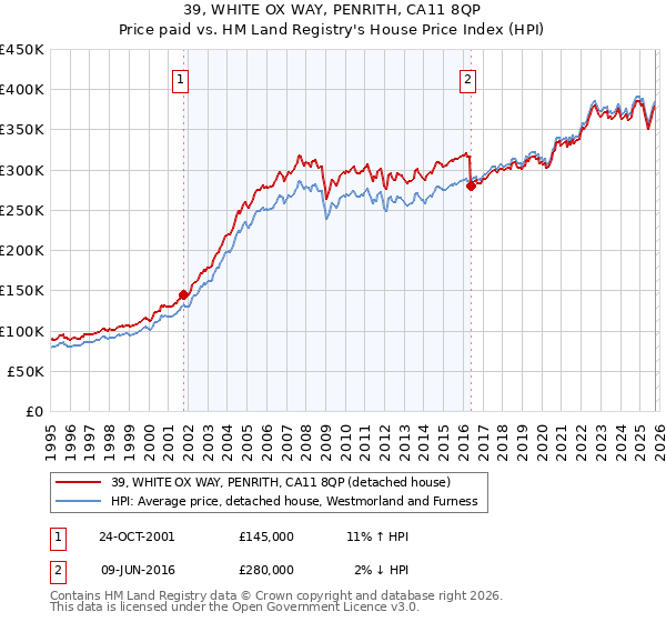 39, WHITE OX WAY, PENRITH, CA11 8QP: Price paid vs HM Land Registry's House Price Index