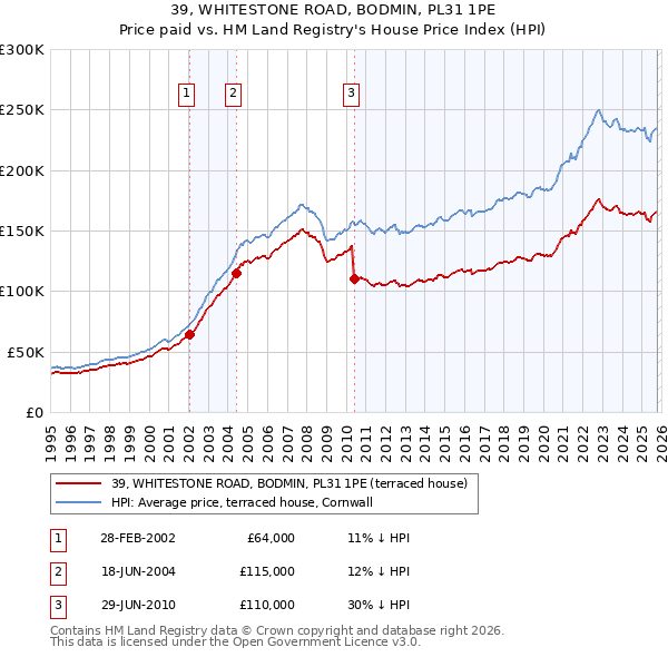39, WHITESTONE ROAD, BODMIN, PL31 1PE: Price paid vs HM Land Registry's House Price Index