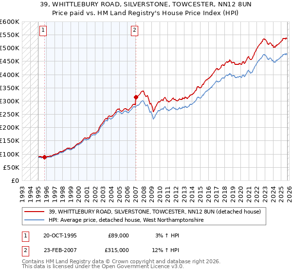 39, WHITTLEBURY ROAD, SILVERSTONE, TOWCESTER, NN12 8UN: Price paid vs HM Land Registry's House Price Index