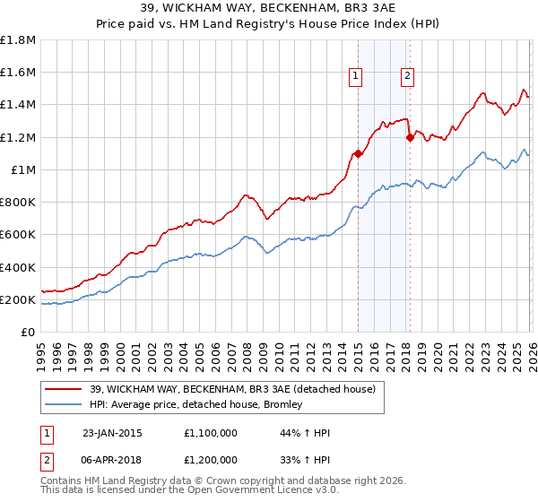 39, WICKHAM WAY, BECKENHAM, BR3 3AE: Price paid vs HM Land Registry's House Price Index