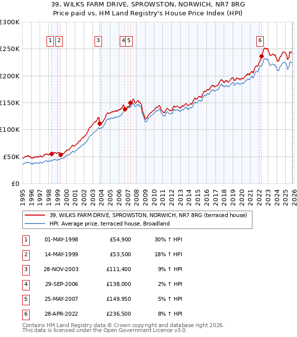 39, WILKS FARM DRIVE, SPROWSTON, NORWICH, NR7 8RG: Price paid vs HM Land Registry's House Price Index