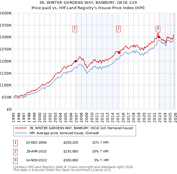 39, WINTER GARDENS WAY, BANBURY, OX16 1UX: Price paid vs HM Land Registry's House Price Index