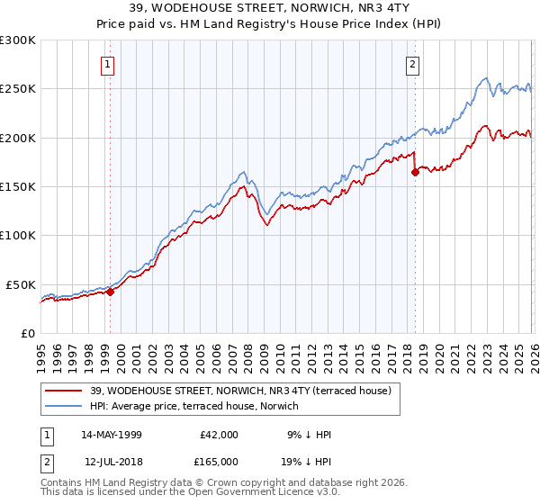 39, WODEHOUSE STREET, NORWICH, NR3 4TY: Price paid vs HM Land Registry's House Price Index