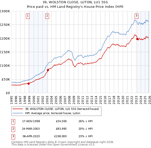 39, WOLSTON CLOSE, LUTON, LU1 5SS: Price paid vs HM Land Registry's House Price Index