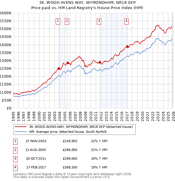 39, WOOD AVENS WAY, WYMONDHAM, NR18 0XP: Price paid vs HM Land Registry's House Price Index