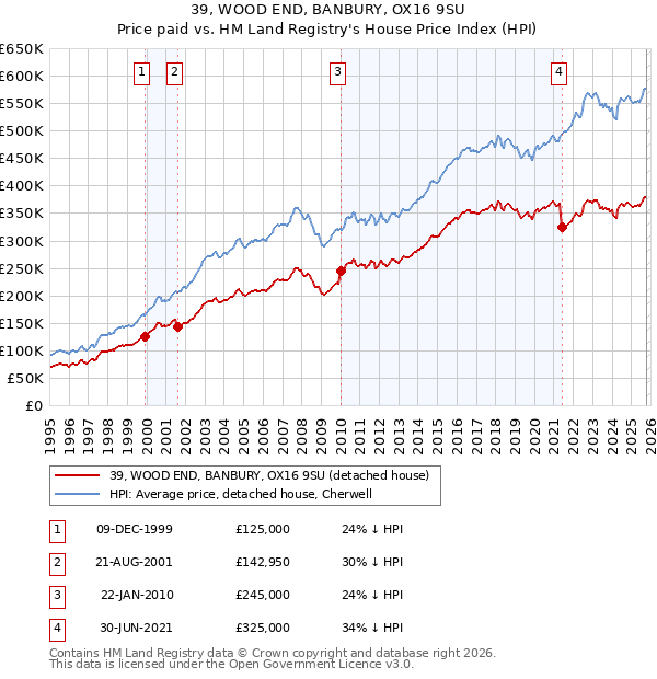 39, WOOD END, BANBURY, OX16 9SU: Price paid vs HM Land Registry's House Price Index