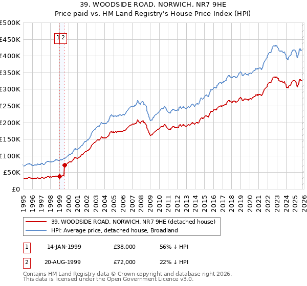 39, WOODSIDE ROAD, NORWICH, NR7 9HE: Price paid vs HM Land Registry's House Price Index