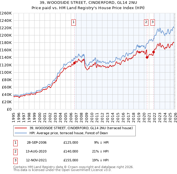 39, WOODSIDE STREET, CINDERFORD, GL14 2NU: Price paid vs HM Land Registry's House Price Index