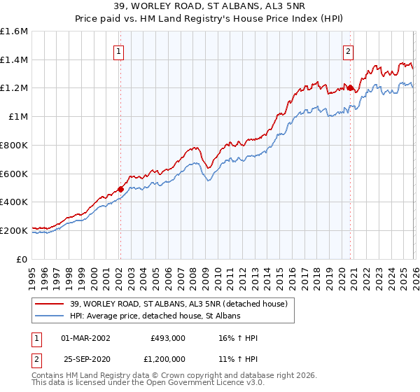 39, WORLEY ROAD, ST ALBANS, AL3 5NR: Price paid vs HM Land Registry's House Price Index