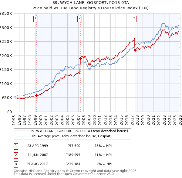 39, WYCH LANE, GOSPORT, PO13 0TA: Price paid vs HM Land Registry's House Price Index
