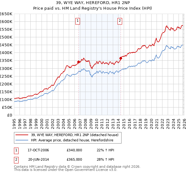 39, WYE WAY, HEREFORD, HR1 2NP: Price paid vs HM Land Registry's House Price Index