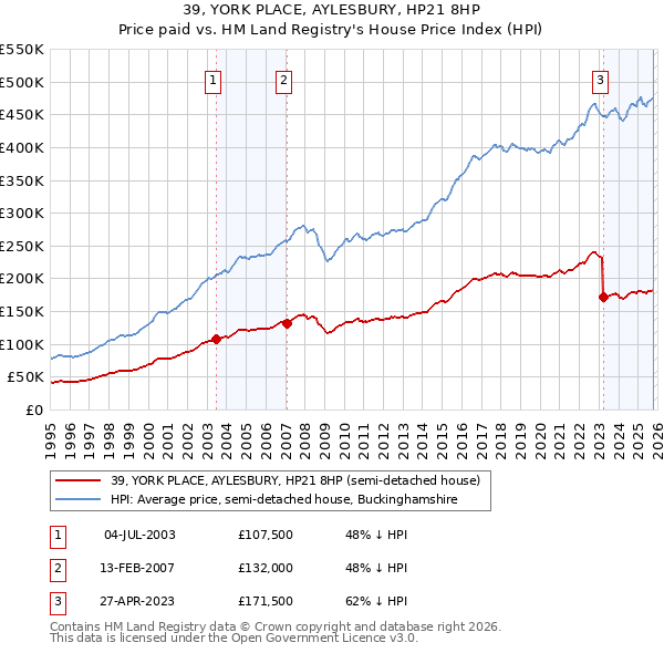 39, YORK PLACE, AYLESBURY, HP21 8HP: Price paid vs HM Land Registry's House Price Index