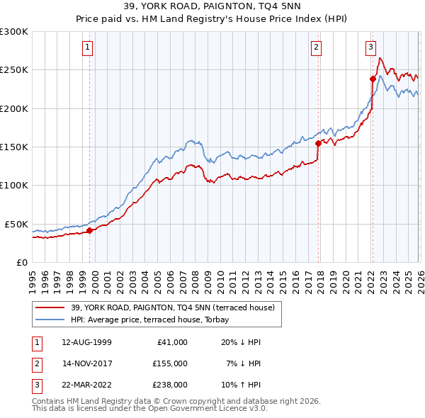 39, YORK ROAD, PAIGNTON, TQ4 5NN: Price paid vs HM Land Registry's House Price Index