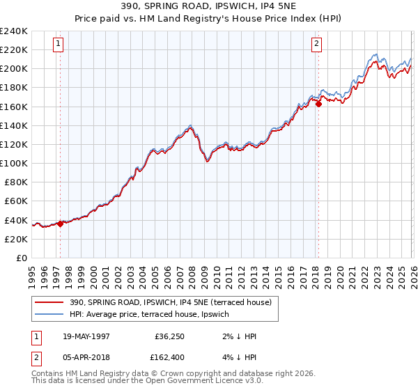 390, SPRING ROAD, IPSWICH, IP4 5NE: Price paid vs HM Land Registry's House Price Index