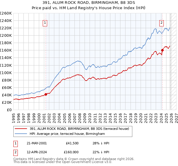 391, ALUM ROCK ROAD, BIRMINGHAM, B8 3DS: Price paid vs HM Land Registry's House Price Index