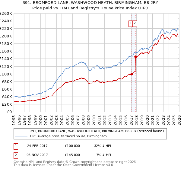 391, BROMFORD LANE, WASHWOOD HEATH, BIRMINGHAM, B8 2RY: Price paid vs HM Land Registry's House Price Index